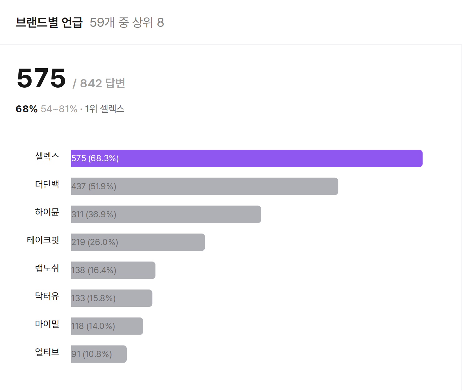 브랜드별 언급