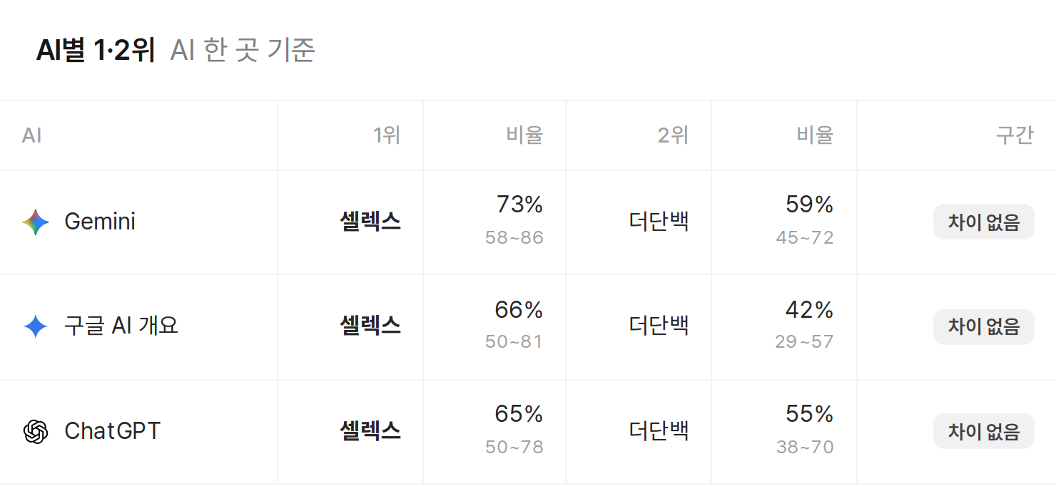 AI별 1·2위